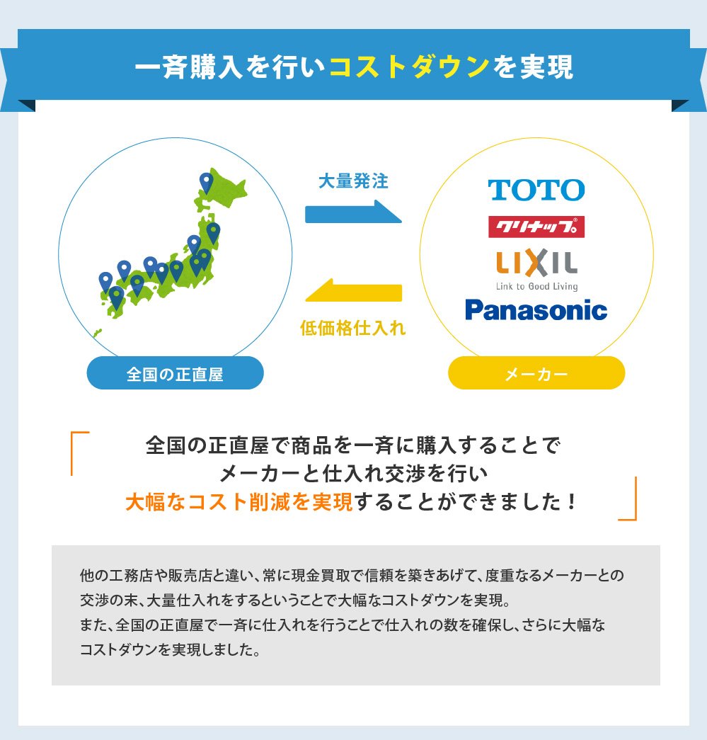 全国の正直屋で商品を一斉に購入することでメーカーと仕入れ交渉を行い、大幅なコスト削減を実現することができました。