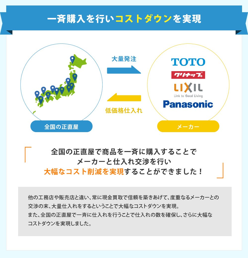 全国の正直屋で商品を一斉に購入することでメーカーと仕入れ交渉を行い、大幅なコスト削減を実現することができました。